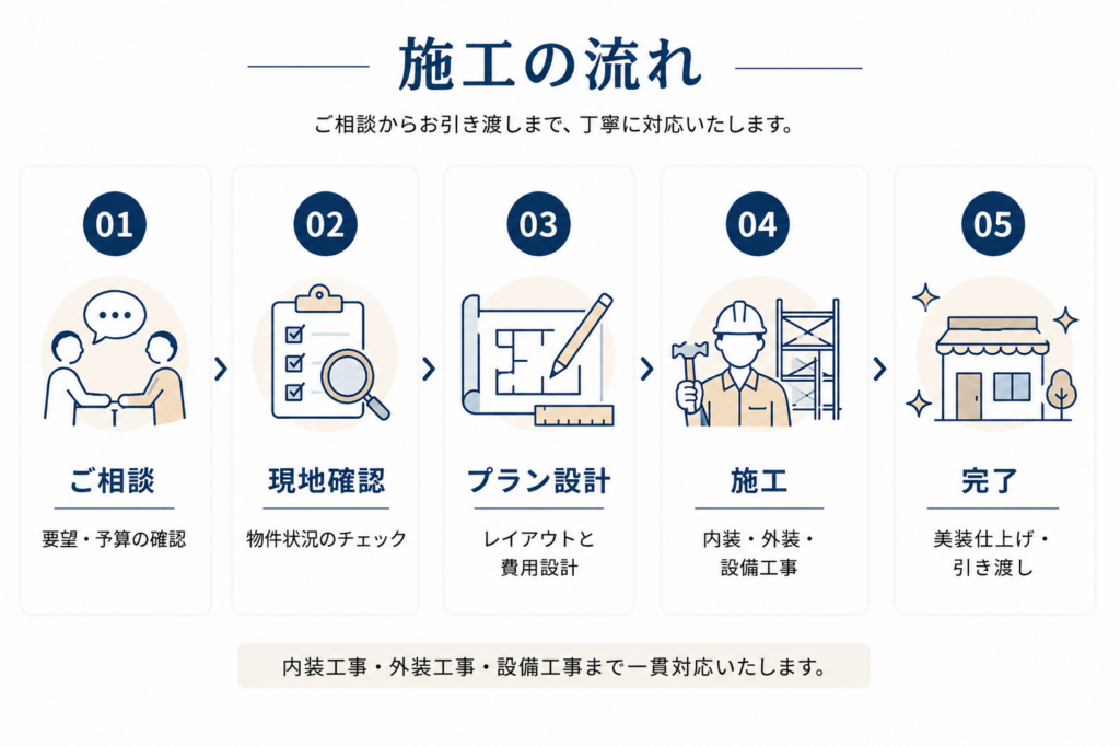 建築業全般の加工の流れ。ご相談からお引き渡しまでの説明。