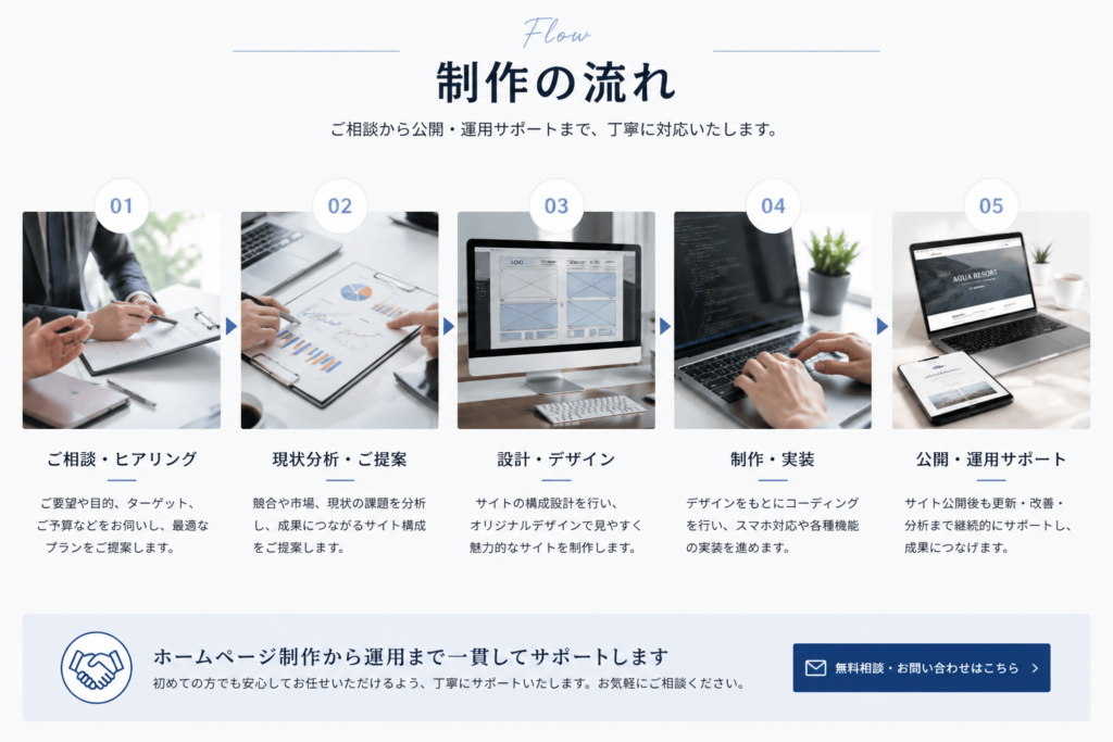 ホームページ制作の流れ/ご相談から公開・運用サポートまで丁寧に対応いたします/株式会社アクアリゾート
