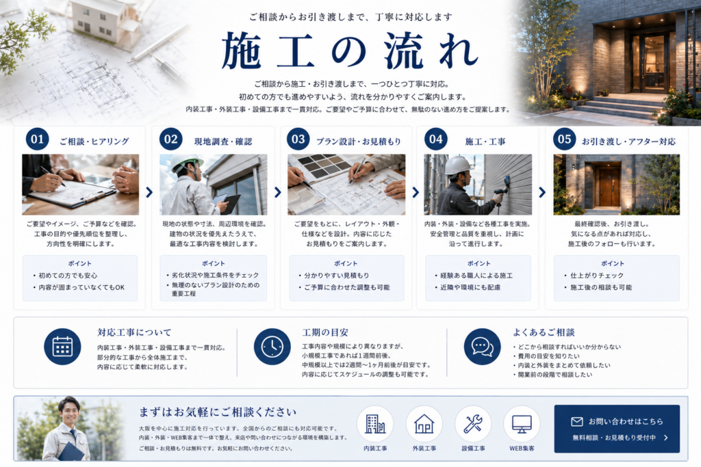 ご相談からお引き渡しまで、丁寧に対応します。外壁工事の施工の流れ