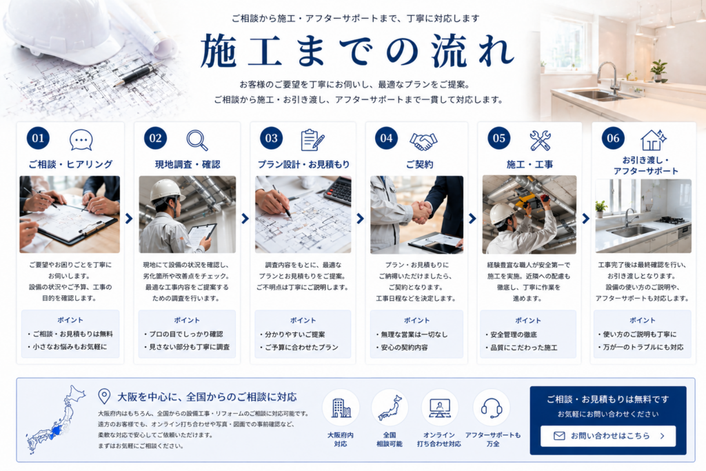 ご相談から施工・アフターサポートまで、丁寧に対応します。設備工事河口までの流れ